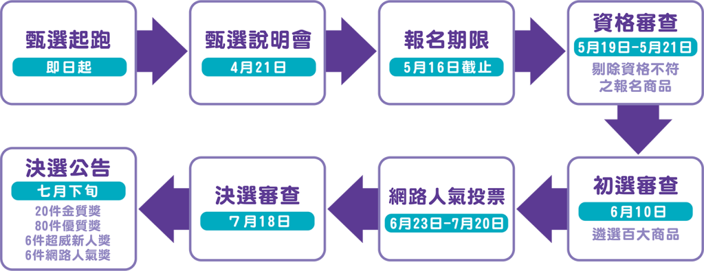徵選流程